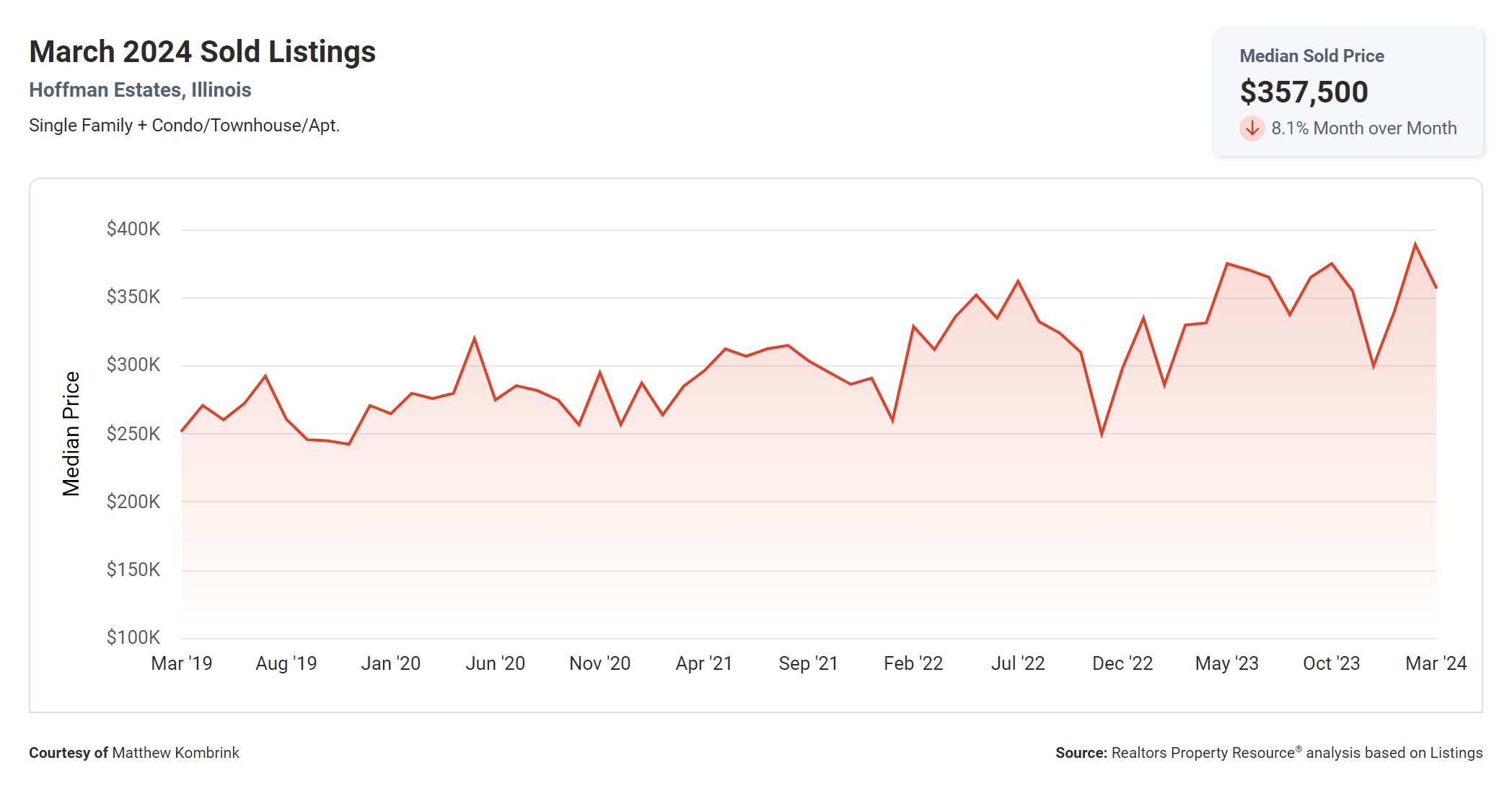 Median Home Sales Price Hoffman Estates IL April 2024